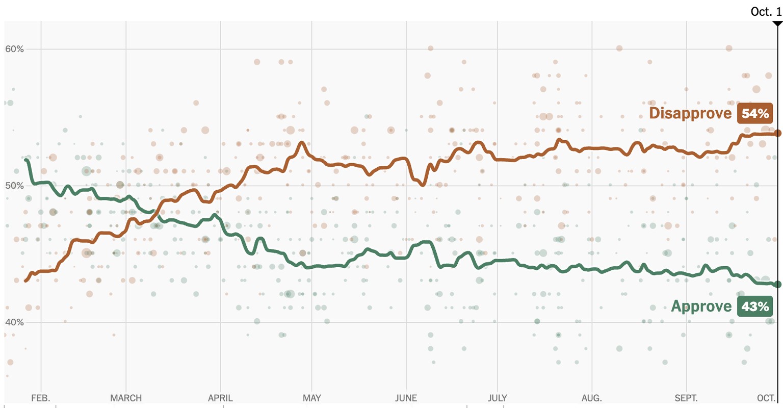 Die Zustimmung für Trump seit Februar (grüne Linie) im Vergleich mit der Missbilligung seiner Arbeit.