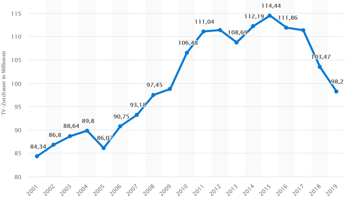 Der Peak scheint überschritten.