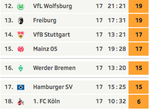 Das Tabellenende der Bundesliga.