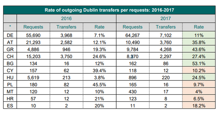 Die Anzahl Dublin-Fälle und die Anzahl tatsächlicher Abschiebungen in ausgewählten europäischen Ländern.