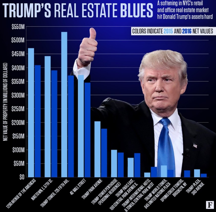 Trump rutscht auf der «Forbes»-Liste ab – er ist doch nicht so reich