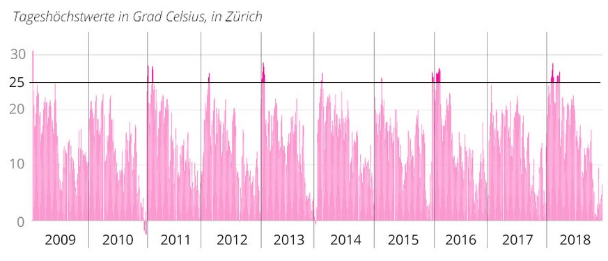 Temperaturen im Herbst in Zürich