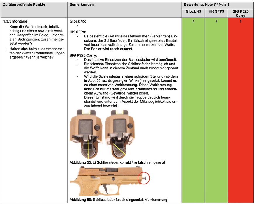 Bericht Truppenversuch neue Schweizer Armeepistole, Risiko von Fehlmontagen bei SIG Sauer P320.