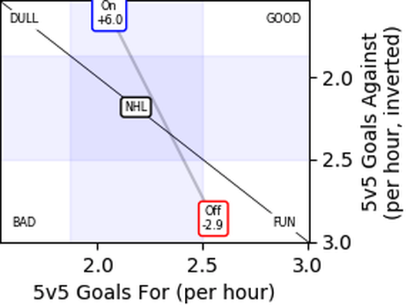 Das blaue Kästchen zeigt die Tore für (X-Achse) und gegen (Y-Achse) die Avalanche, mit Andrighetto auf dem Eis. Das rote Kästchen ohne ihn.