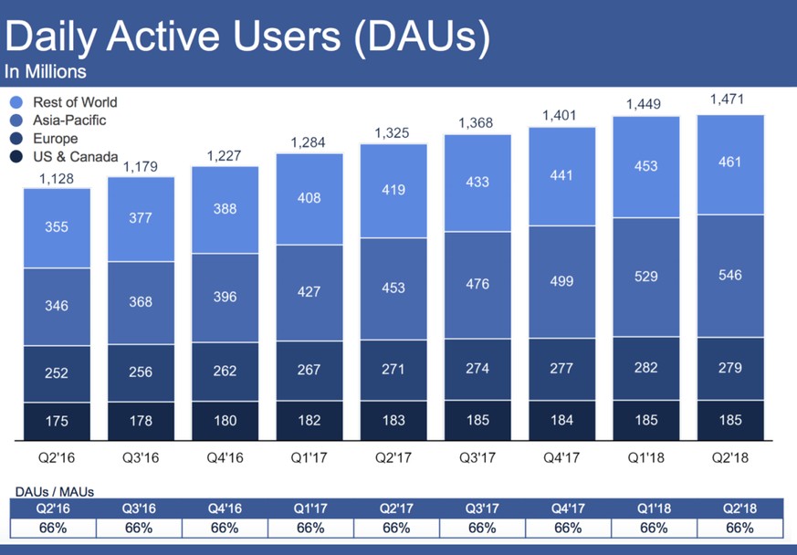 In Europa hat Facebook bei den täglich aktiven Nutzern erstmals Nutzer verloren.