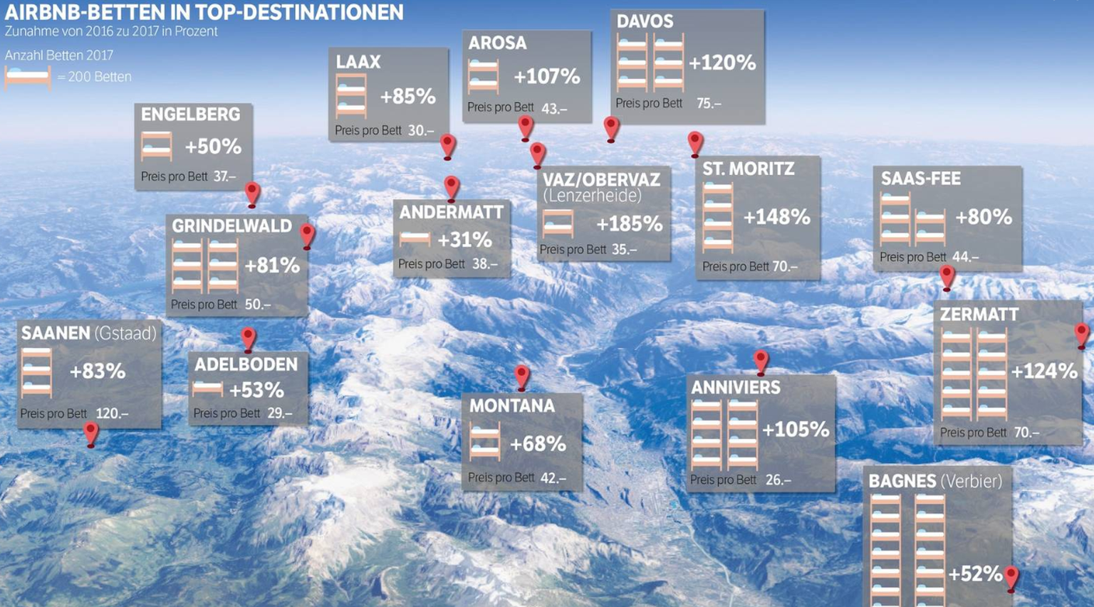 Massive Zunahme seit 2016: Airbnb macht sich in den Alpen breit.