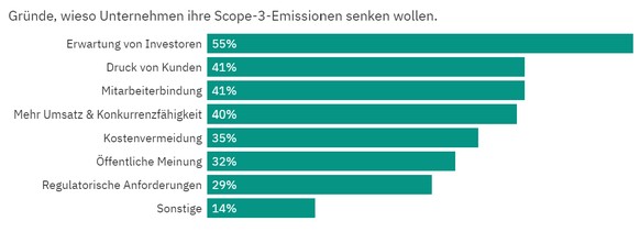 Angezeigt wird der Anteil der Befragten, die den entsprechenden Grund auf die Frage «Warum ist die Emissionsminderung wichtig für Sie?» angegeben haben (Mehrfachnennungen möglich).