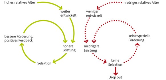 Der Relative Age Effect: Ein Teufelskreis.