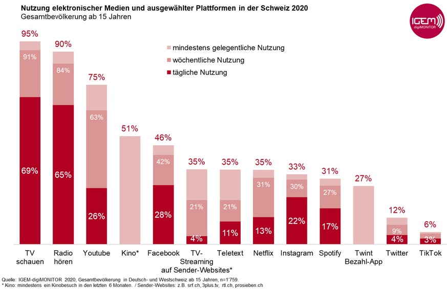 Nutzung elektronischer Medien und ausgewählter Plattformen in der Schweiz 2020 DigiMonitor