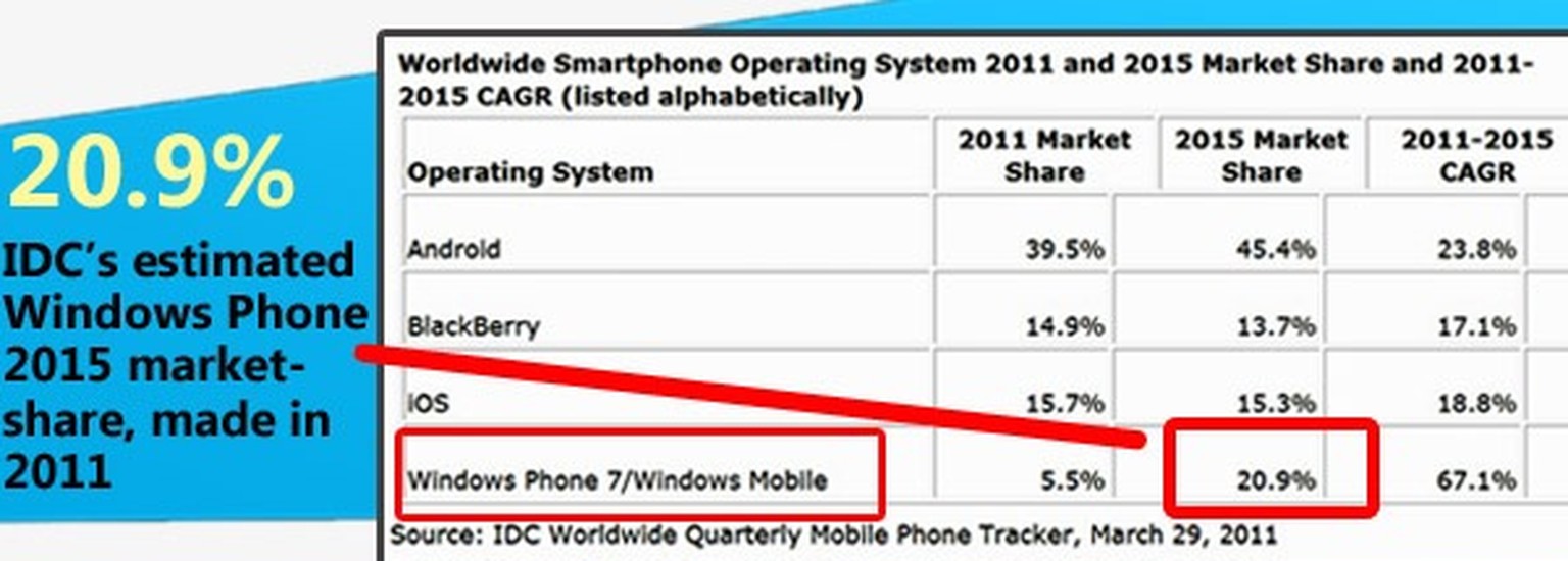 Laut IDC-Prognose von 2011 sollte Microsofts Windows-Phone-Betriebssystem bis 2015 20,9% Marktanteil erreichen und das iPhone überholen. BlackBerry wurden 13,7% zugetraut. Auch dies eine kapitale Fehlprognose. Die Schätzung für das iPhone (iOS) mit 15,3% Marktanteil war hingen erstaunlich gut. Das iPhone kam 2015 effektiv auf rund 15% Marktanteil.