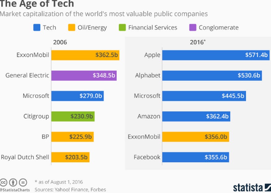 Wertvollste Firmen der Welt: Tech-Konzerne stürmen Statistik