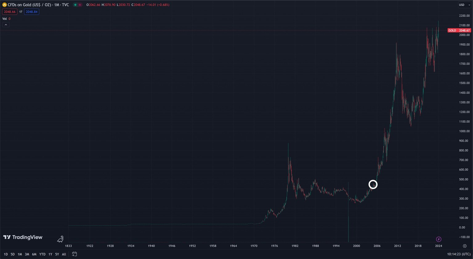 Highlighted in white: The ETF introduction in November 2014. After that, things went uphill quickly for a number of years.