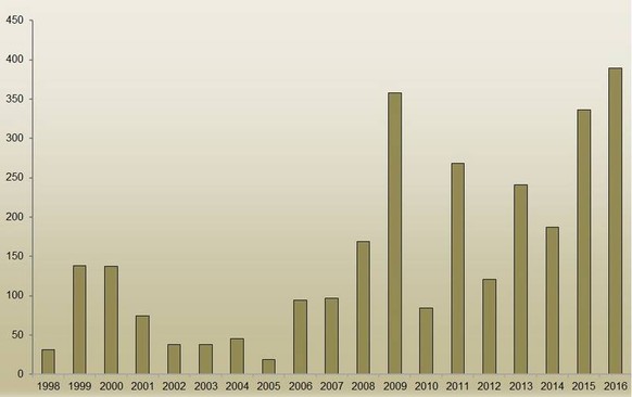 Weit über 90 Prozent der Übergriffe geschehen auf alpin gelegenen Sömmerungswiesen, weitab des menschlichen Siedlungsraumes.