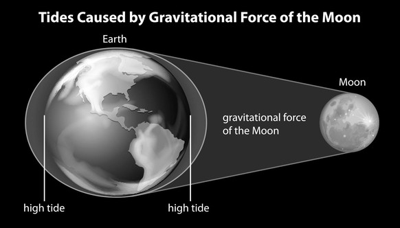 Ebbe und Flut: So beeinflusst der Mond die Ozeane der Erde.