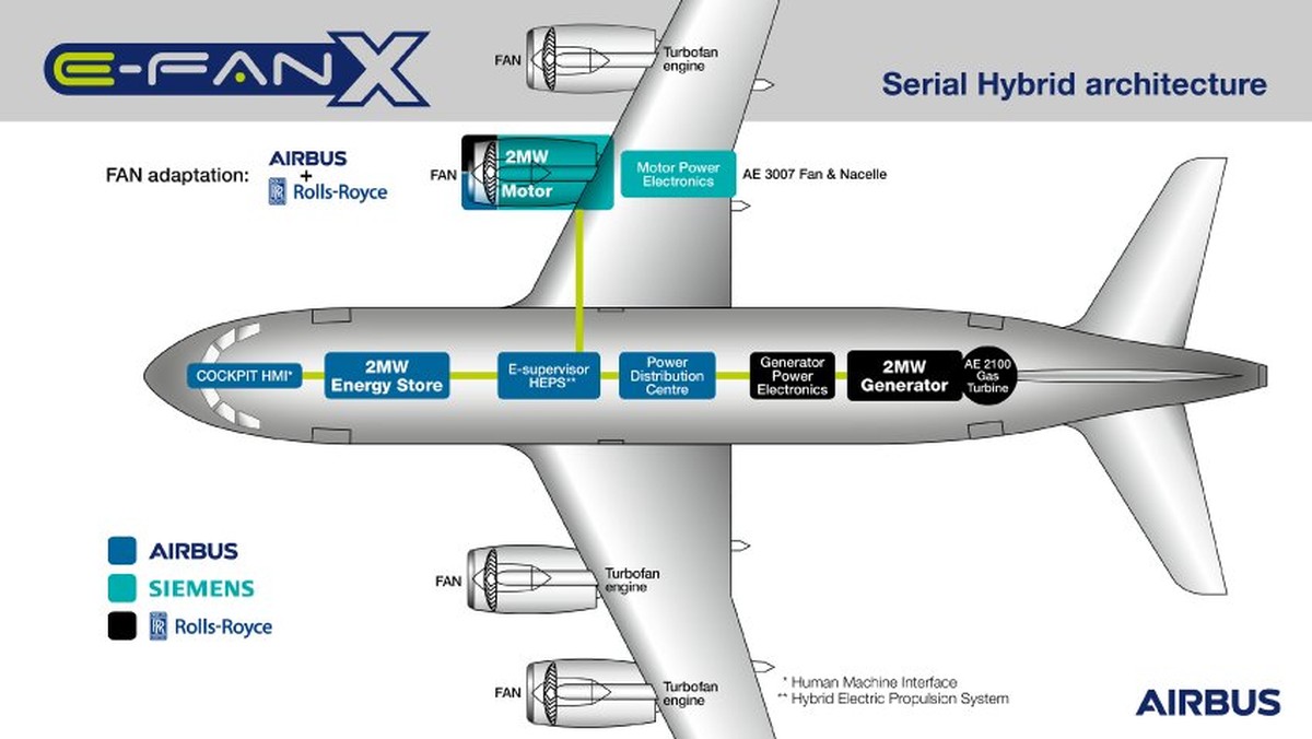 E-Fan X hybrid-electric flight demonstrator