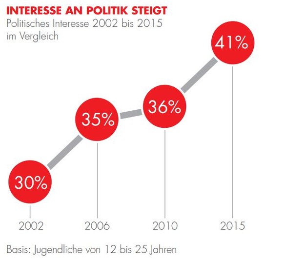 Le taux de jeunes de 12 à 25 ans intéressés par la politique