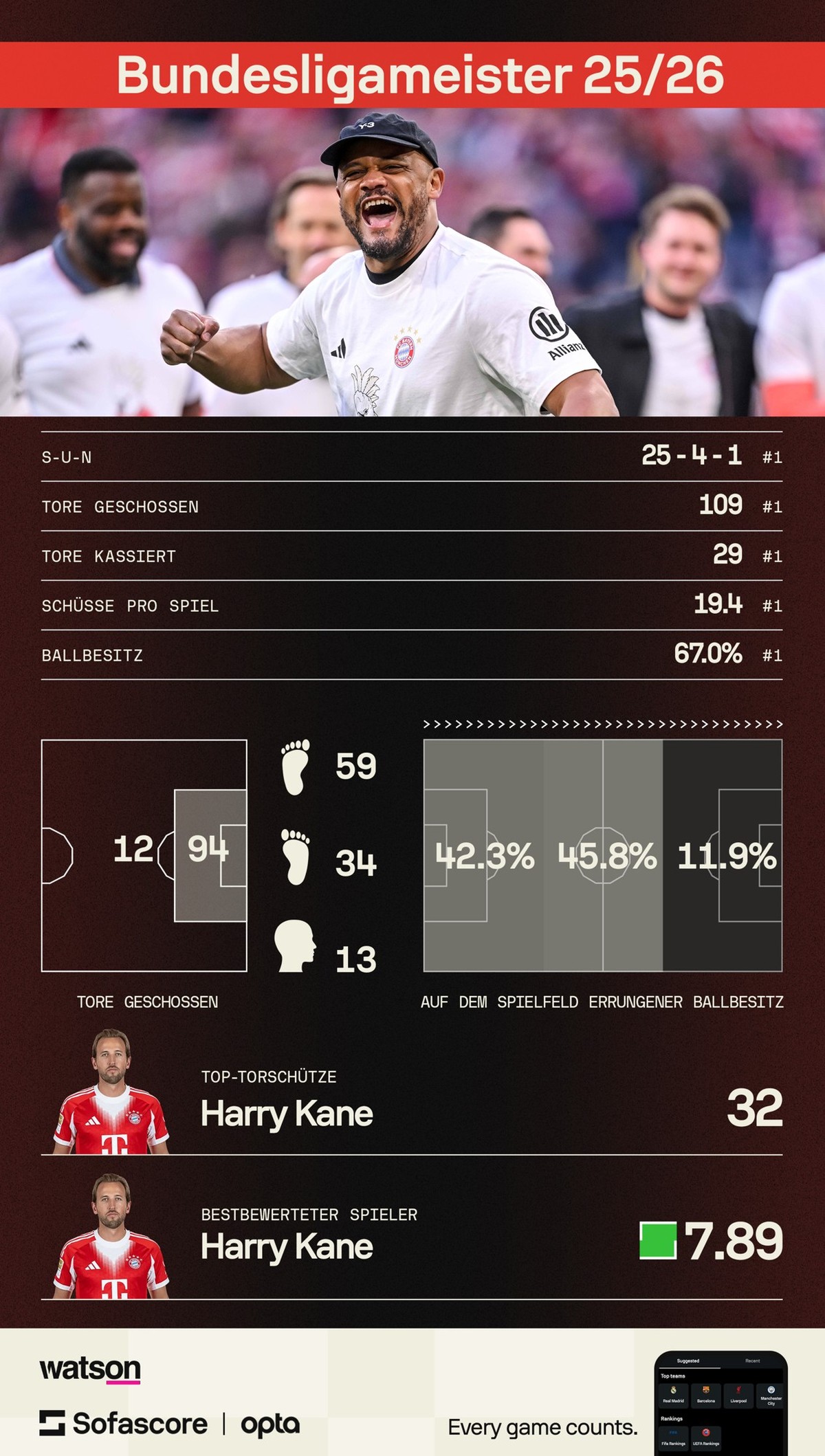Bayern Munich München Muenchen Saison 2025/26 statistiken stats