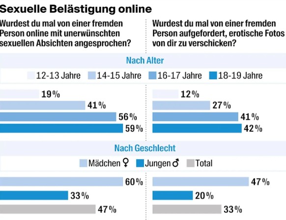 Sexuelle Belästigung online