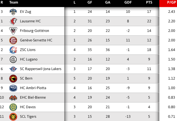 Die aktuelle Tabelle, sortiert nach Punkten pro Spiel.