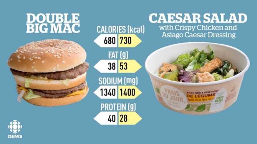 double big mac caesar salad crispy chicken mcdonalds essen food salat hamburger fast food kalorien http://www.cbc.ca/news/business/mcdonalds-kale-calorie-questions-1.3423938