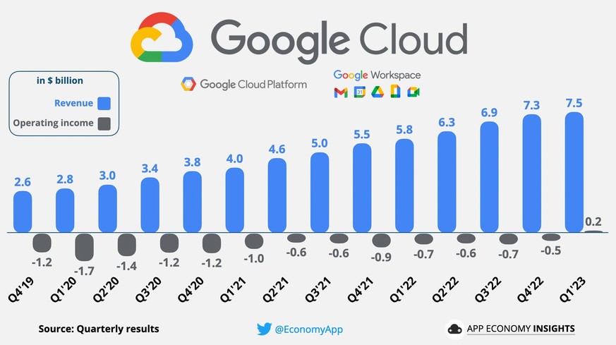 Googles Cloud-Geschäft wächst und verbucht erstmals seit 15 Jahren einen kleinen Gewinn.