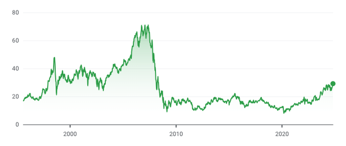 Die UBS-Aktie ist auf dem höchsten Stand seit 2008 und der Finanzkrise (30. Oktober 2024)