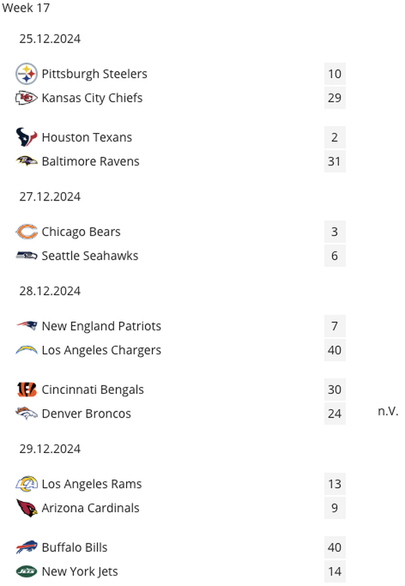 NFL: Die Resultate von Week 17.