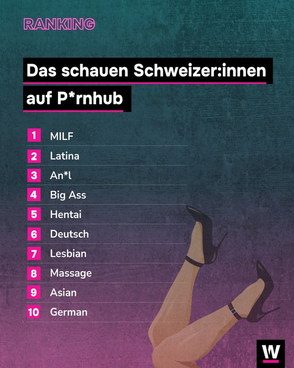 <p>Der meistgesuchte Begriff bei P*rnhub ist MILF.</p>