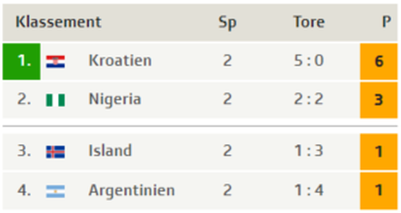 Tabelle Gruppe D Argentinien WM