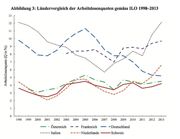 Im europäischen Vergleich steht die Schweiz dennoch gut da.