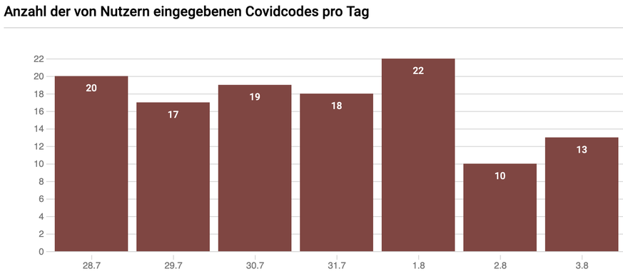 SwissCovid funktioniert. Wie viele Warnhinweise angezeigt werden aufgrund der eingegebenen Covidcodes (durch User, die positiv getestet wurden) ist nicht bekannt.