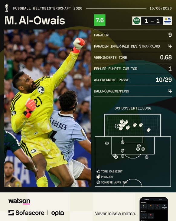 Die Statistiken von Al-Owais gegen Uruguay.