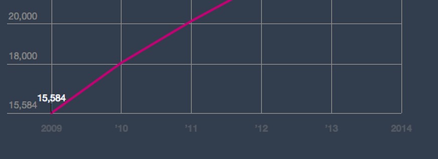Diese Grafik muss jeder kennen, der wissen will, warum fast niemand mehr Ski fährt in der Schweiz