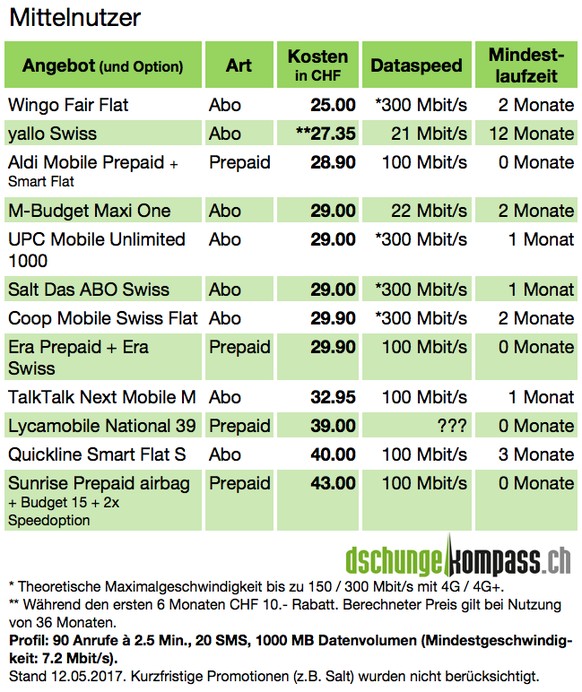 Wer regelmässig telefoniert und rund 1 GB Daten pro Monat nutzt, fährt meist mit einem Abo günstiger.