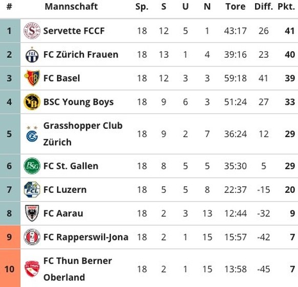 Axa Women&#039;s Super League Abschlusstabelle Qualifikation 13. April 2024