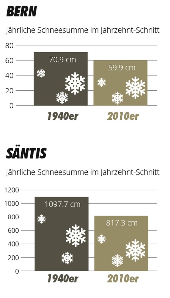 Schneemengen