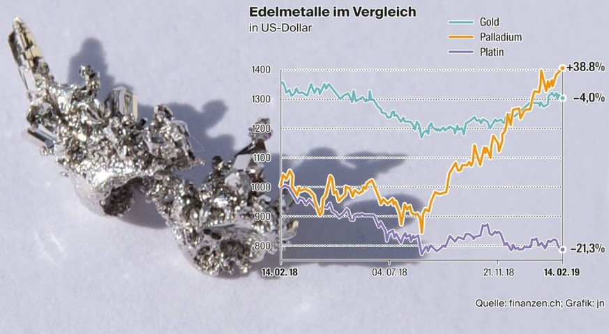 Palladium: Das neue Lieblings-Edelmetall an den Börsen. Seit dem 5. Dezember 2018 übersteigt der Palladium-Preis den Goldpreis.