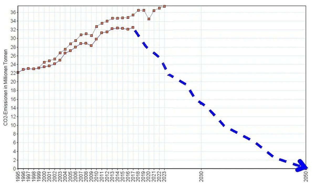 So drastisch hätten wir den CO₂-Ausstoss verringern müssen, um die ursprünglichen Pariser Klimaziele zu erreichen. Die zwei Graphen zeigen, dass die IEA ihre Daten angepasst hat – die weltweiten CO₂-E ...
