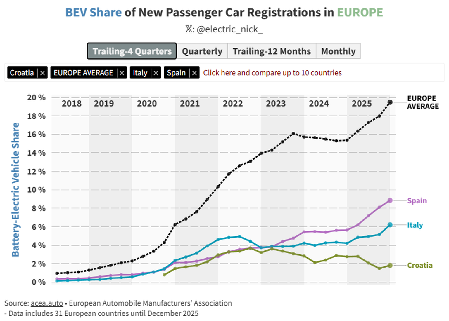 Spanien und Italien holen langsam auf, Kroatien bleibt das Schlusslicht.