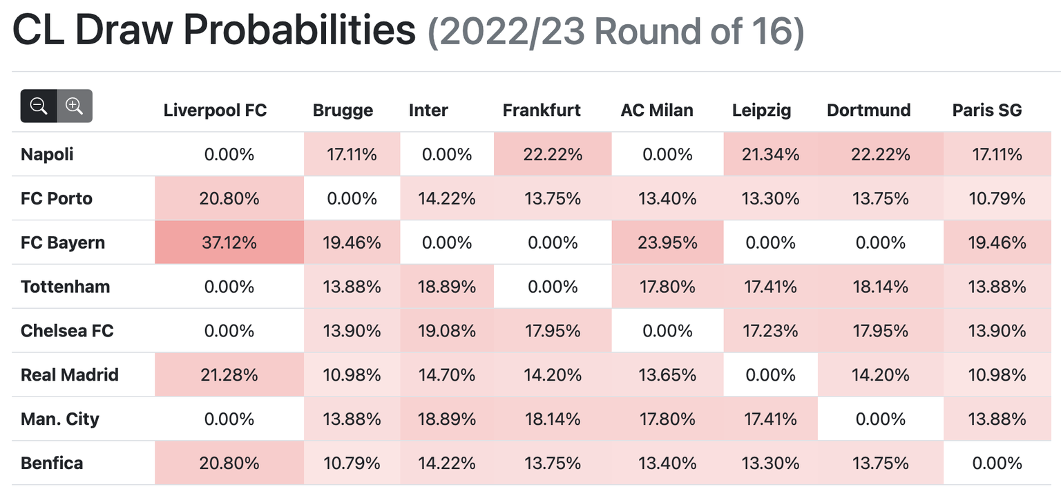 So sehen die Chancen für die Achtelfinal-Auslosung der Champions League der UEFA aus.