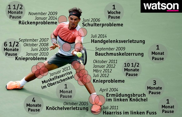 Die Verletzungen des Rafael Nadal.