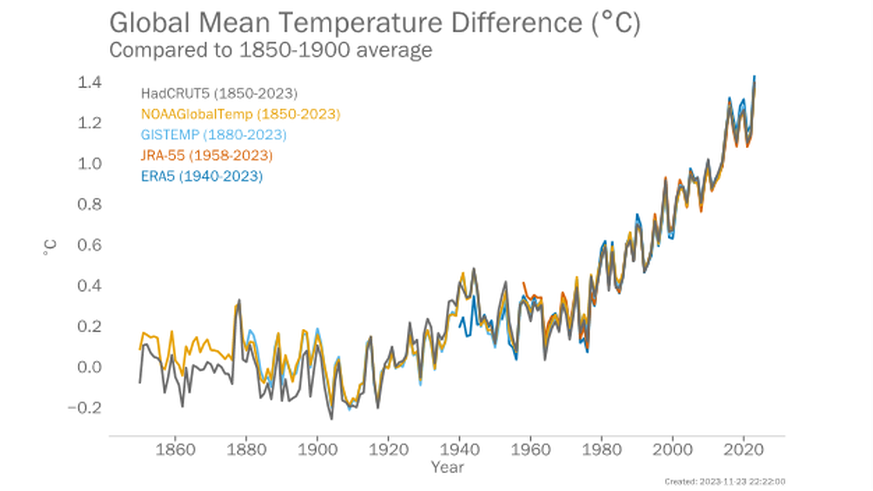 global mean temperature difference