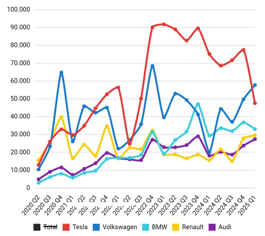 Die Grafik zeigt die E-Auto-Verkäufe nach Marken von 2020 bis März 2025 in Europa.