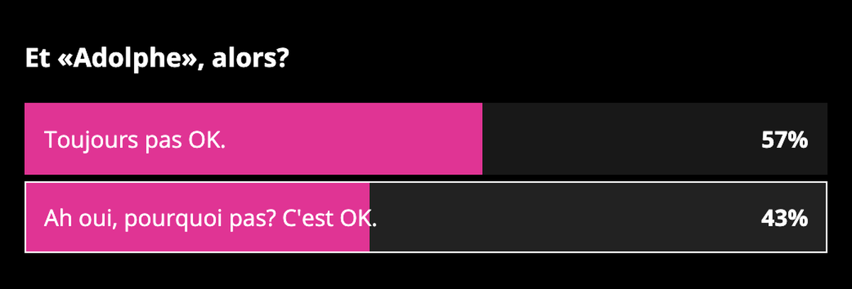 Résultats du sondage sur les prénoms.