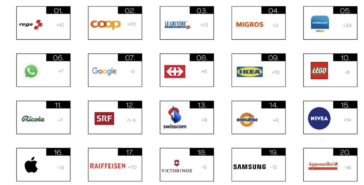 Top 20 Marken Schweiz Ranking