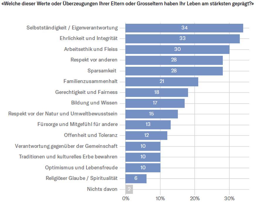 sotomo Generationen-Barometer 2025