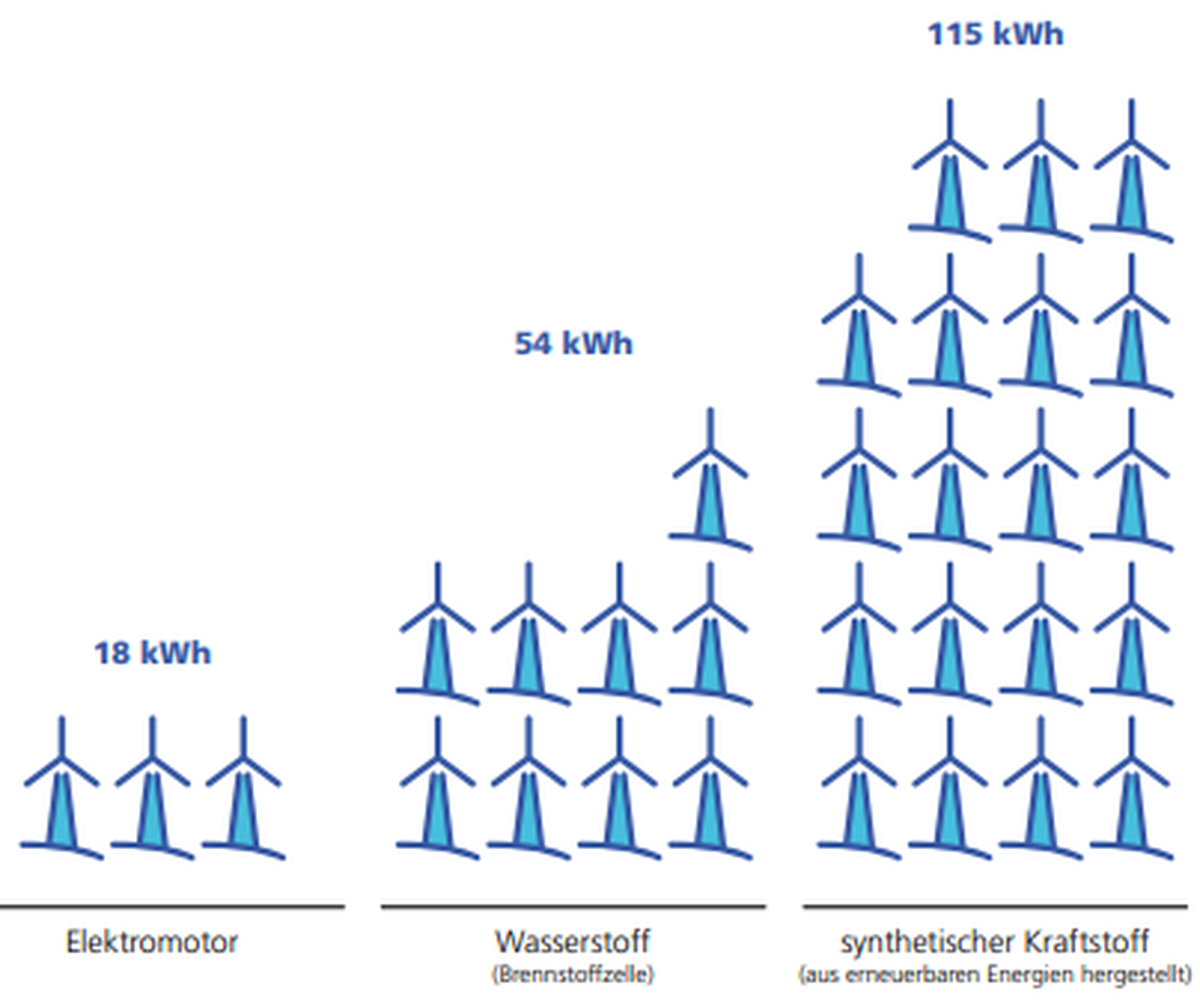 Effizienzvergleich von Elektromotor, Wasserstoff (Brennstoffzelle) und E-Fules (synthetischem Kraftstoff) bei 100 Prozent Ökostrom pro 100 Personenwagenkilometer.