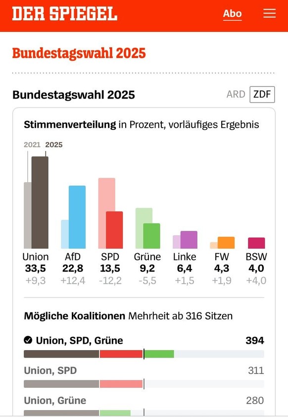 Bundestagswahl: Falsche Zwischenergebnisse beim spiegel