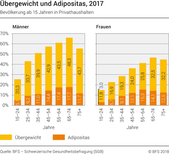 Es sind deutlich mehr Männer übergewichtig als Frauen. Bei der Fettleibigkeit sind die Unterschiede geringer.