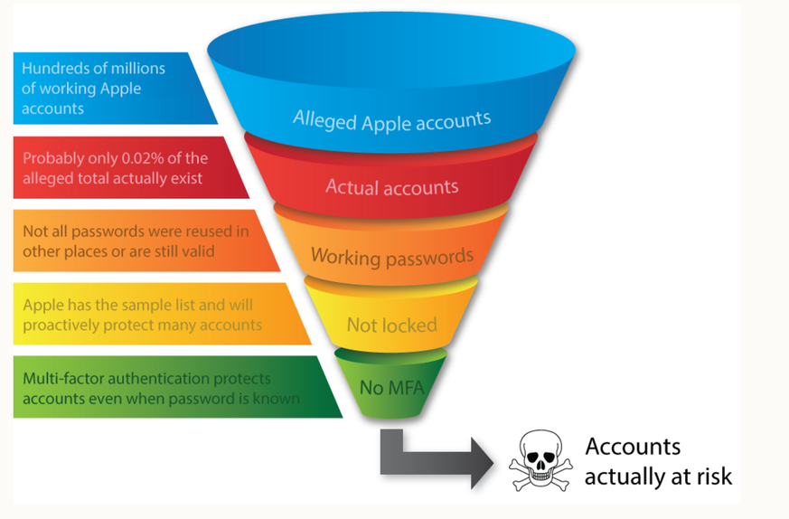 Der IT-Sicherheitsexperte Troy Hunt hat analysiert, woher geleakte Apple-Passwörter stammen.